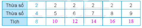 Giải bài 39: Bảng nhân 2 (tiết 1) Vở bài tập toán 2 - Kết nối tri thức với cuộc sống 1 2