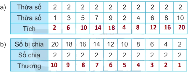 Giải bài 4: Ôn tập bảng nhân 2; 5, bảng chia 2; 5 (tiết 1) trang 11 vở bài tập Toán 3 - Kết nối tri thức với cuộc sống 2