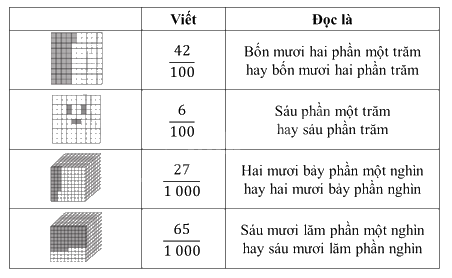 Giải bài 4: Ôn tập và bổ sung về phân số trang 12, 13, 14, 15 vở bài tập Toán 5 - Cánh diều 8