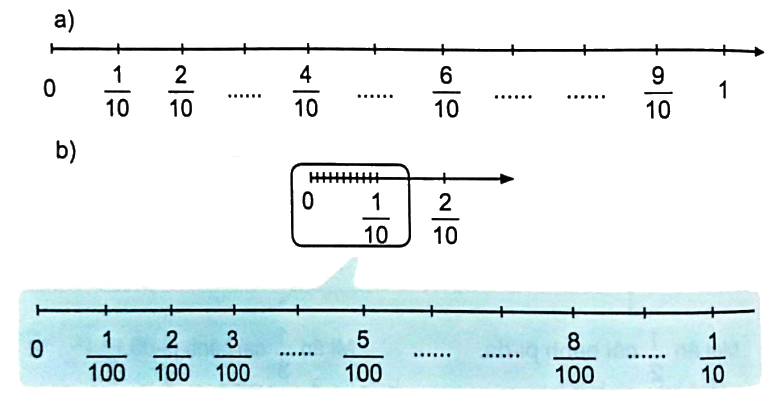 Giải bài 4: Phân số thập phân trang 14 vở bài tập Toán 5 - Kết nối tri thức 1