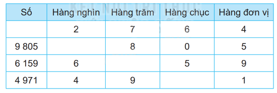 Giải bài 49: Luyện tập chung (tiết 2) trang 15 vở bài tập Toán 3 - Kết nối tri thức với cuộc sống 0 2
