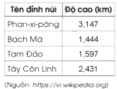 Giải bài 49: Ôn tập chung trang 124, 125, 126 vở bài tập Toán 5 - Cánh diều 0 1