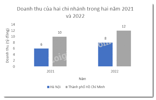 Giải bài 5.18 trang 108 SGK Toán 8 tập 1 - Kết nối tri thức 2