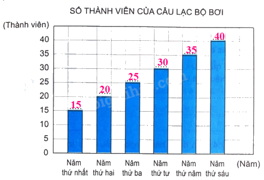 Giải bài 50: Biểu đồ cột (tiết 1) trang 45 vở bài tập Toán 4 - Kết nối tri thức với cuộc sống 6