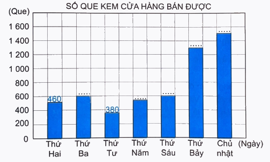 Giải bài 50: Biểu đồ cột (tiết 2) trang 48 vở bài tập Toán 4 - Kết nối tri thức với cuộc sống 3