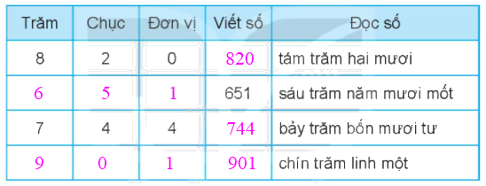 Giải bài 52: Viết số thành tổng các trăm, chục, đơn vị (tiết 2) Vở bài tập toán 2 - Kết nối tri thức với cuộc sống 0 2