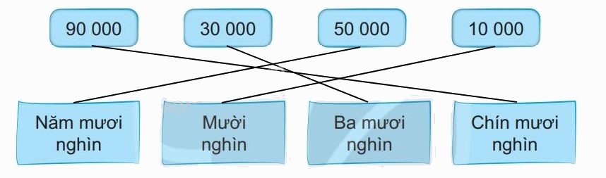 Giải bài 59: Các số có năm chữ số. Số 10 000 (tiết 1) trang 54 vở bài tập Toán 3 - Kết nối tri thức với cuộc sống 3 2