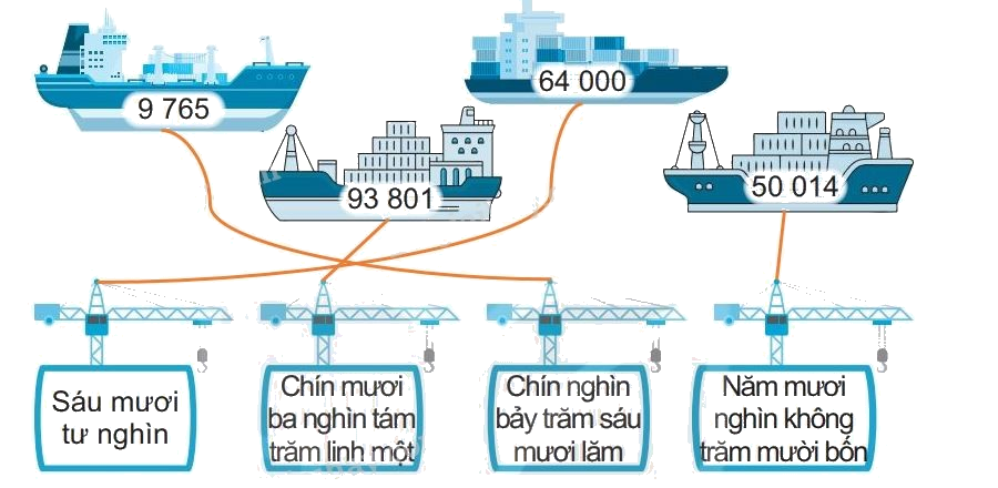 Giải bài 59: Các số có năm chữ số. Số 100 000 (tiết 4) trang 58 vở bài tập Toán 3 - Kết nối tri thức với cuộc sống 2