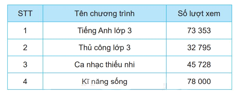 Giải bài 60: So sánh các số trong phạm vi 100 000 (tiết 2) trang 60 vở bài tập Toán 3 - Kết nối tri thức với cuộc sống 1 1