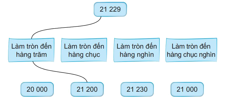 Giải bài 61: Làm tròn số đến hàng nghìn, hàng chục nghìn trang 62 vở bài tập Toán 3 - Kết nối tri thức với cuộc sống 1