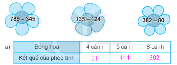 Giải bài 61: Phép trừ (không nhớ) trong phạm vi 1000 (tiết 2) Vở bài tập toán 2 - Kết nối tri thức với cuộc sống 4