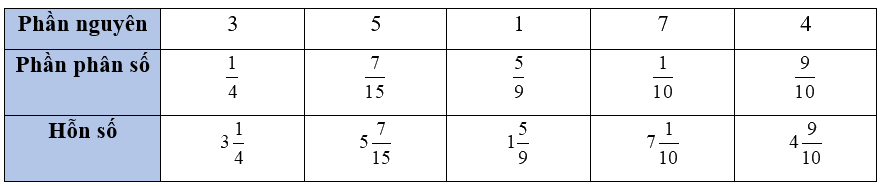 Giải bài 7: Hỗn số (tiết 1) trang 24, 25 vở bài tập Toán 5 - Kết nối tri thức 6