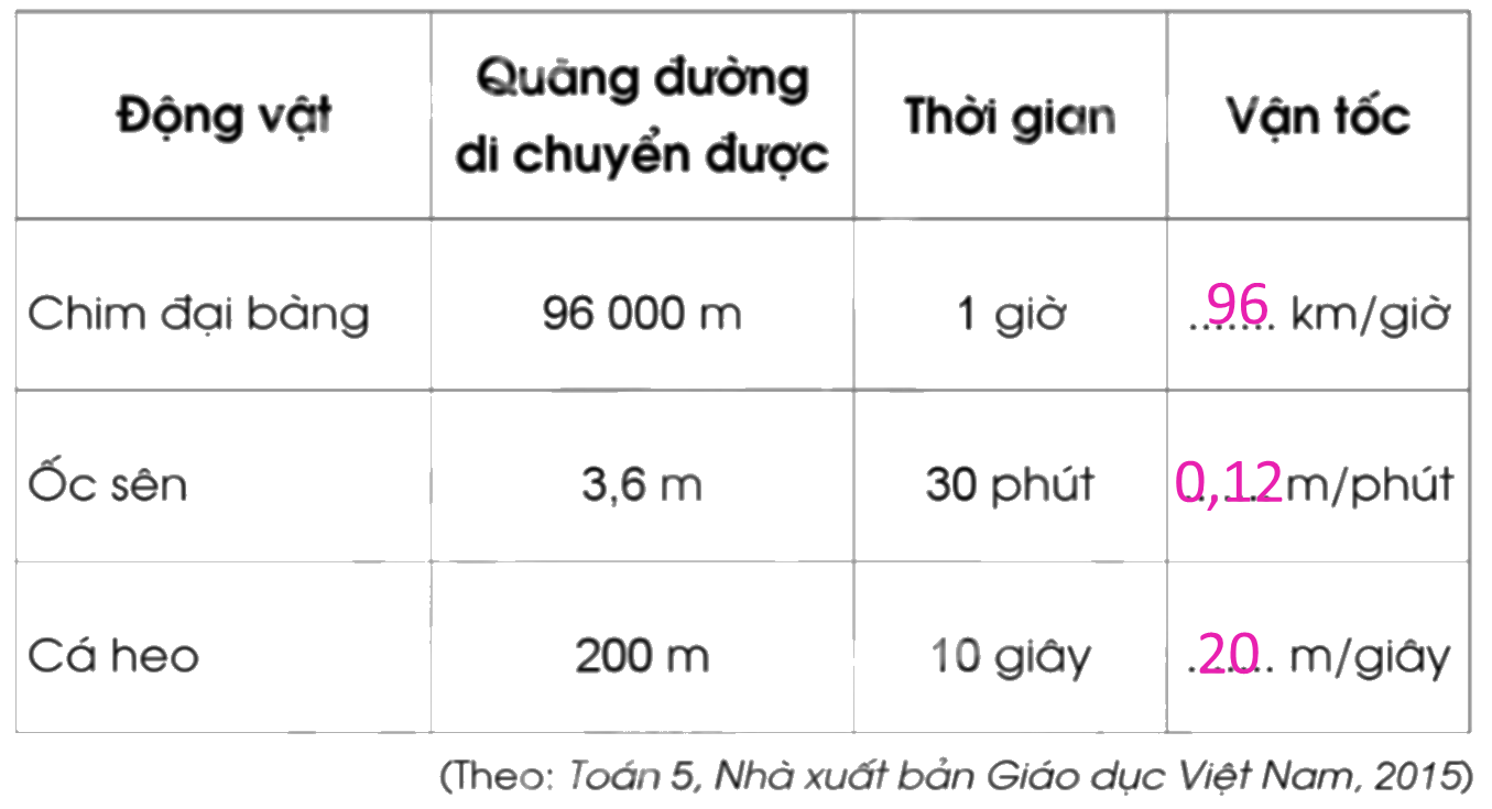 Giải bài 73: Luyện tập trang 69, 70 vở bài tập Toán 5 - Cánh diều 0 2