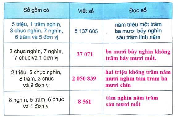 Giải bài 73: Ôn tập chung (tiết 1) trang 122 vở bài tập Toán 4 - Kết nối tri thức với cuộc sống 0 2