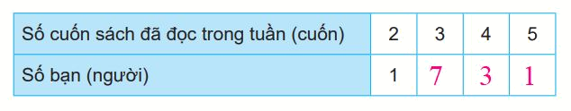 Giải bài 73: Thu thập, phân loại, ghi chép số liệu. Bảng số liệu (tiết 3) trang 101 vở bài tập Toán 3 - Kết nối tri thức với cuộc sống 3