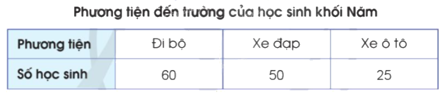 Giải bài 80: Một số cách biểu diễn số liệu thống kê trang 87, 88, 89, 90 vở bài tập Toán 5 - Cánh diều 2