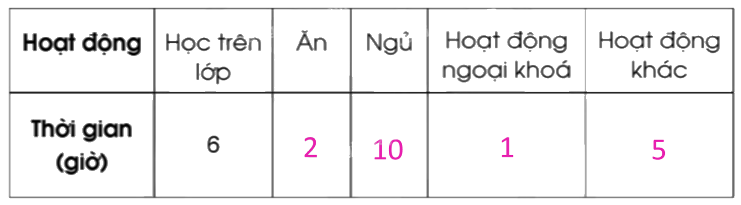 Giải bài 80: Một số cách biểu diễn số liệu thống kê trang 87, 88, 89, 90 vở bài tập Toán 5 - Cánh diều 9