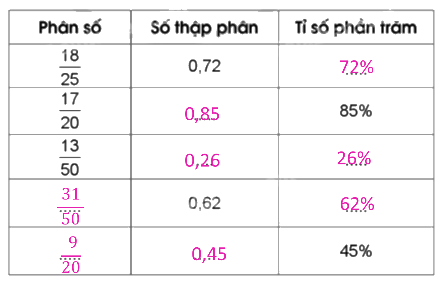 Giải bài 85: Ôn tập về tỉ số, tỉ số phần trăm trang 103, 104, 105 vở bài tập Toán 5 - Cánh diều 1 2