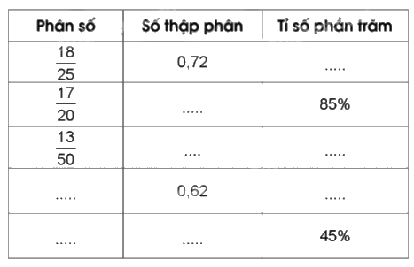 Giải bài 85: Ôn tập về tỉ số, tỉ số phần trăm trang 103, 104, 105 vở bài tập Toán 5 - Cánh diều 2