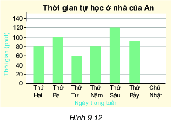 Giải bài 9.12 trang 81 SGK Toán 6 Kết nối tri thức với cuộc sống 1