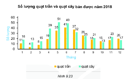 Giải bài 9.19 trang 86 SGK Toán 6 Kết nối tri thức với cuộc sống 1
