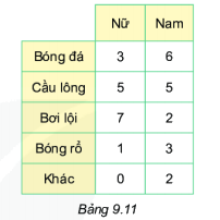 Giải bài 9.36 trang 98 SGK Toán 6 Kết nối tri thức với cuộc sống 1