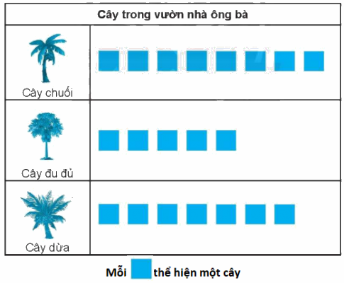Giải bài: Biểu đồ tranh (trang 105) Vở bài tập toán 2 - Chân trời sáng tạo 5