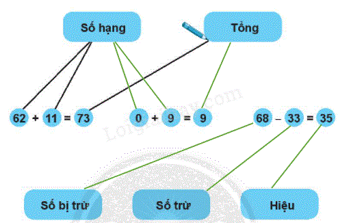 Giải bài: Em làm được những gì (trang 22) Vở bài tập toán 2 - Chân trời sáng tạo 2 2