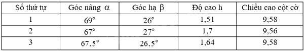 Giải câu hỏi trang 95, 96 SGK Toán 9 tập 1 - Cùng khám phá 6