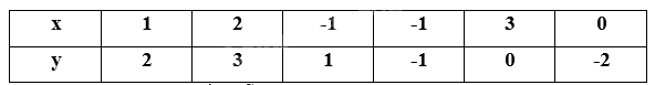 Giải mục 1 trang 6, 7, 8 SGK Toán 8 - Cùng khám phá 5