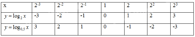 Giải mục 2 trang 17, 18, 19 SGK Toán 11 tập 2 - Cùng khám phá 2