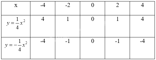 Giải mục 2 trang 7, 8 SGK Toán 9 tập 2 - Chân trời sáng tạo 3