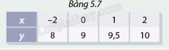 Giải mục 2 trang 8, 9, 10 SGK Toán 8 - Cùng khám phá 0 1
