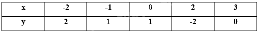 Giải mục 2 trang 8, 9, 10 SGK Toán 8 - Cùng khám phá 4