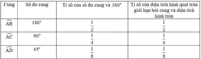 Giải mục 3 trang 119, 120, 121 SGK Toán 9 tập 1 - Cùng khám phá 3