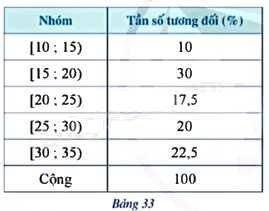Giải mục 3 trang 28, 29, 30 SGK Toán 9 tập 2 - Cánh diều 4