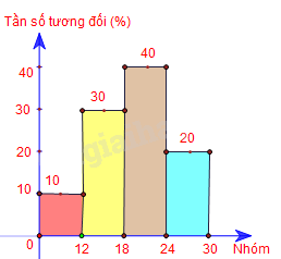 Giải mục 3 trang 28, 29, 30 SGK Toán 9 tập 2 - Cánh diều 9