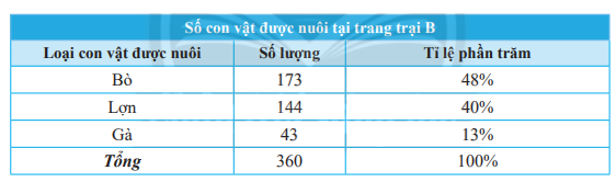 Giải mục 3 trang 92, 93 SGK Toán 7 tập 1 - Chân trời sáng tạo 5