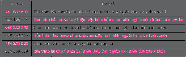 Giải Phần A. Tái hiện, củng cố trang 10 bài tập phát triển năng lực Toán 4 0 2