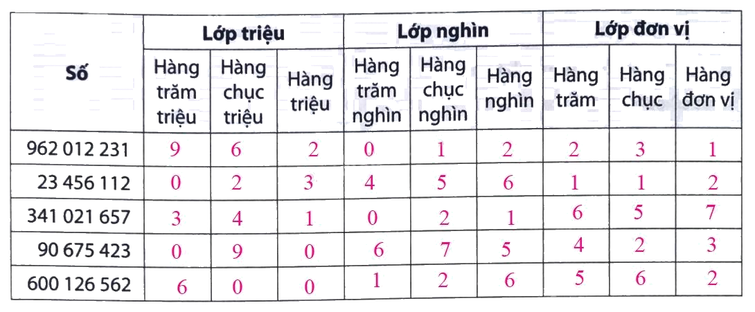 Giải Phần A. Tái hiện, củng cố trang 10 bài tập phát triển năng lực Toán 4 6