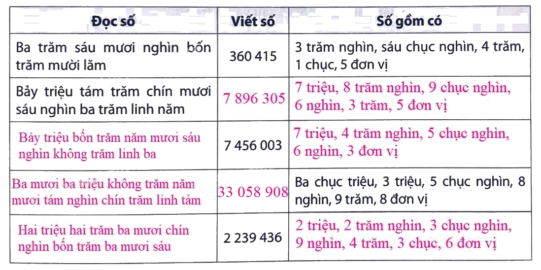 Giải Phần B. Kết nối trang 11 Bài tập phát triển năng lực Toán 4 4
