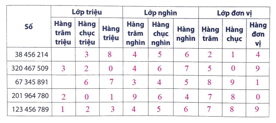 Giải Phần B. Kết nối trang 7, 8 bài tập phát triển năng lực Toán 4 4