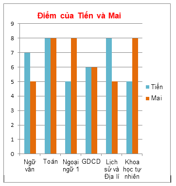 Lý thuyết Biểu đồ cột kép Toán 6 Cánh diều 3