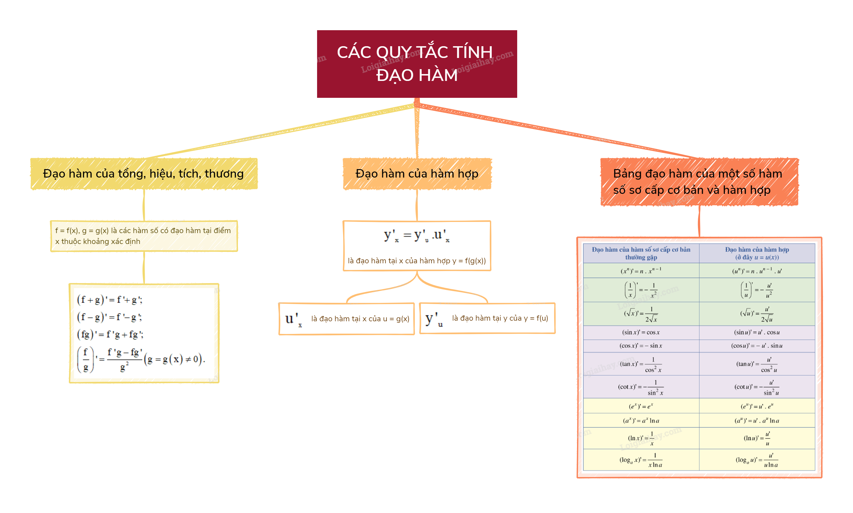 Lý thuyết Các quy tắc tính đạo hàm - Toán 11 Cánh diều 2
