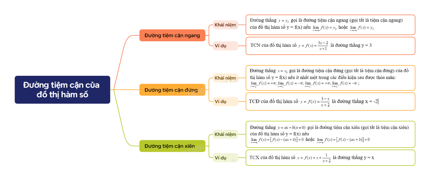 Lý thuyết Đường tiệm cận của đồ thị hàm số Toán 12 Cánh Diều 1