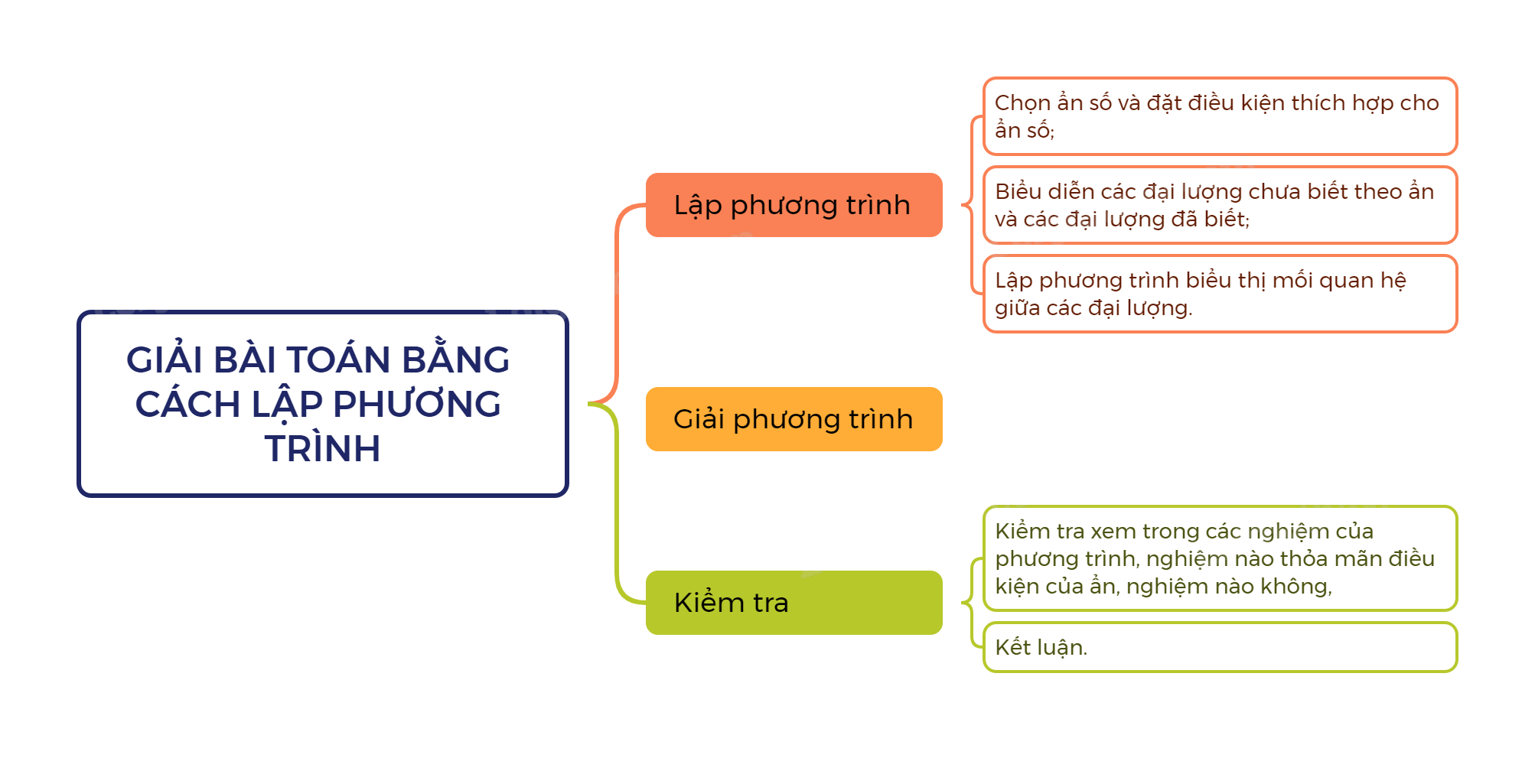 Lý thuyết Giải bài toán bằng cách lập phương trình SGK Toán 8 - Kết nối tri thức 1