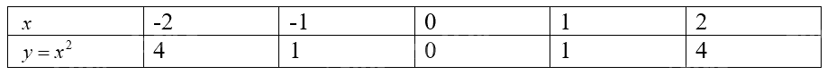 Lý thuyết Hàm số y = ax² (a ≠ 0) Toán 9 Kết nối tri thức 1