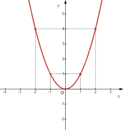 Lý thuyết Hàm số y = ax² (a ≠ 0) Toán 9 Kết nối tri thức 2