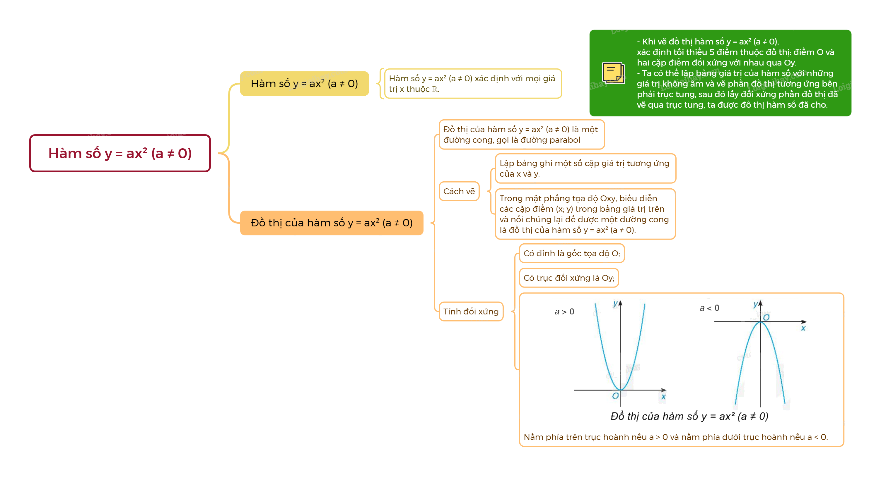 Lý thuyết Hàm số y = ax² (a ≠ 0) Toán 9 Kết nối tri thức 4