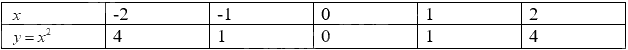 Lý thuyết Hàm số y = ax² (a ≠ 0) và đồ thị Toán 9 Cùng khám phá 1